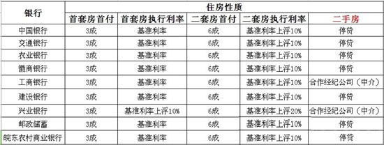 节后住房贷款紧缩 银行停贷最新资讯_E滁州_